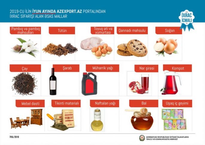 Bu il "Azexport" portalına 303 milyon dollarlıq ixrac sifarişləri daxil olub