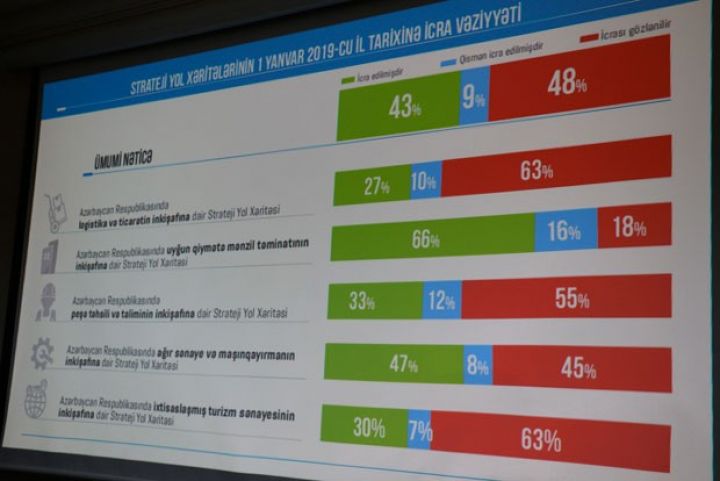 Strateji yol xəritələrinin monitorinq və qiymətləndirmə nəticələri açıqlandı