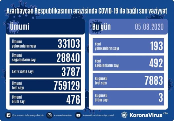 Azərbaycanda  koronavirusa yeni yoluxma faktı 200-dən də aşağı düşdü