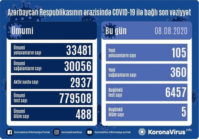 Azərbaycanda koronavirus ilə bağlı son vəziyyət açıqlandı
