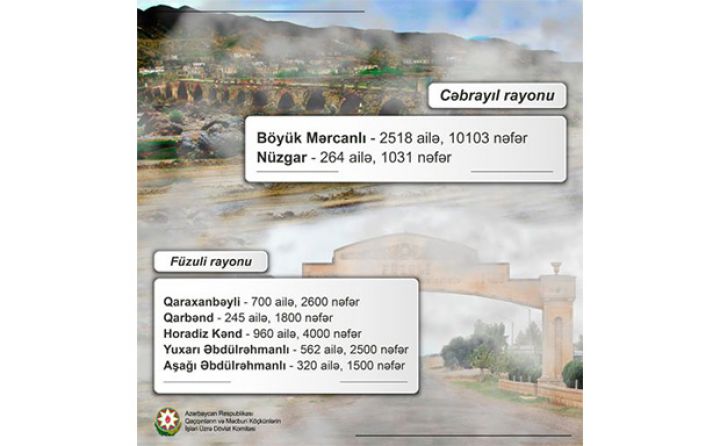 İşğaldan azad olunmuş ərazilərin sakinlərinin sayı açıqlanıb