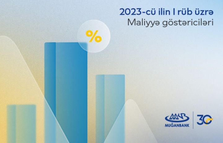 “Muğanbank” 2023-cü ilin birinci rübü üzrə maliyyə nəticələrini açıqladı