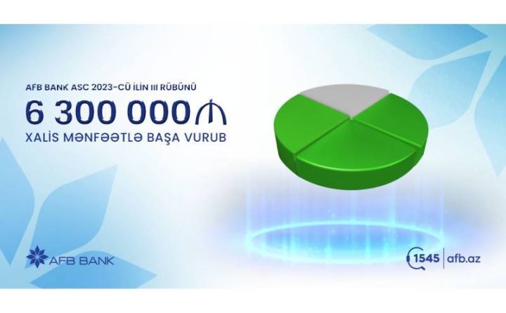 “AFB Bank” 9 ayı 6,3 milyon manat xalis mənfəətlə - BAŞA VURUB