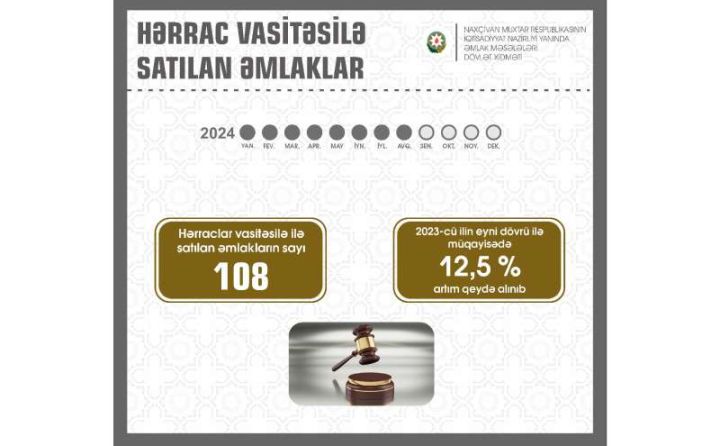 Naxçıvanda hərracda satılan əmlakların sayı 12,5 faiz artıb