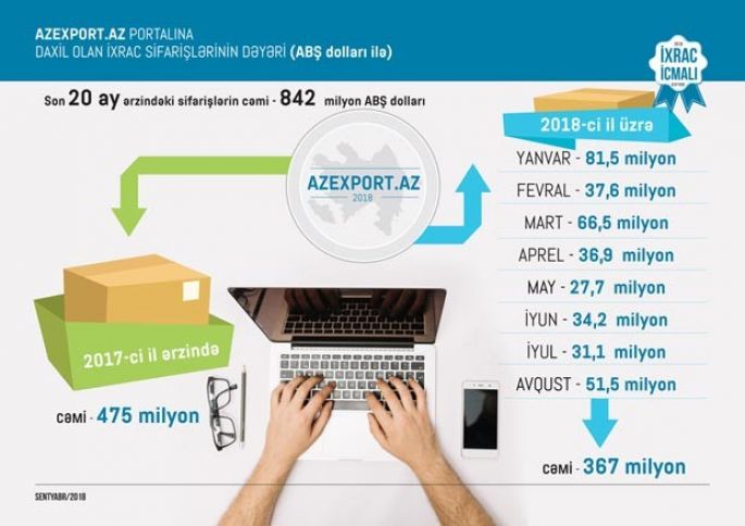 842 milyon dollarlıq sifariş təmin etmiş portal