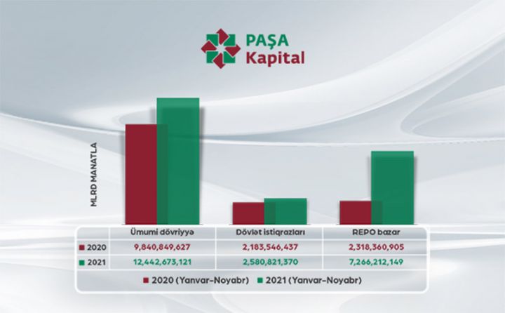 PAŞA Kapital investisiya bazarına liderlik edir