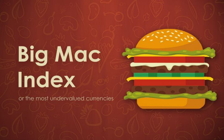 "Big Mac" indeksinə görə 1 dollar 0,77 manat olmalıdır