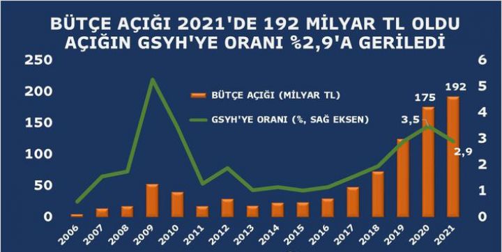 2021-ci ildə Türkiyənin dövlət büdcəsində 192,2 milyard TL kəsir yaranıb