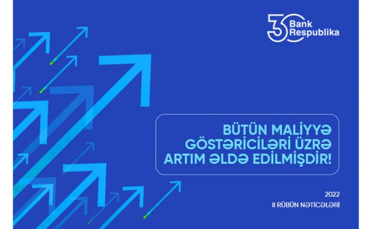 “Bank Respublika”nın aktivləri 1,37 milyard manatı keçib
