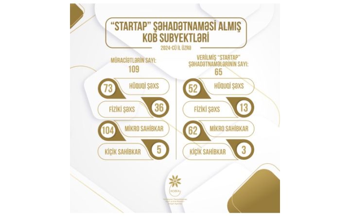 2024-cü ildə 65 KOB subyektinə “Startap” şəhadətnaməsi verilib